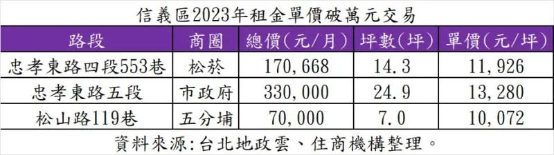 ▲信義區2023年租金單價破萬元交易。（圖／住商機構提供）