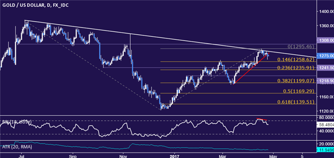 Crude Oil Prices Look to Inventory Data for a Lifeline