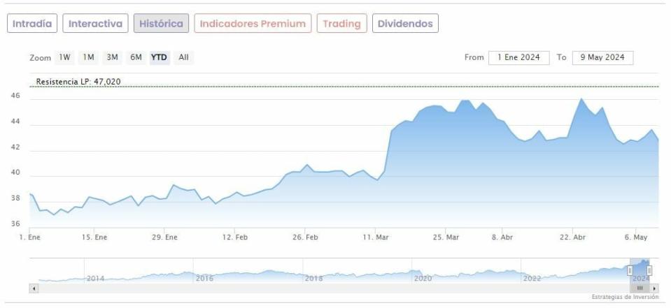 Estos son los valores más caros del Ibex 35: ¿Todavía una buena idea de inversión?