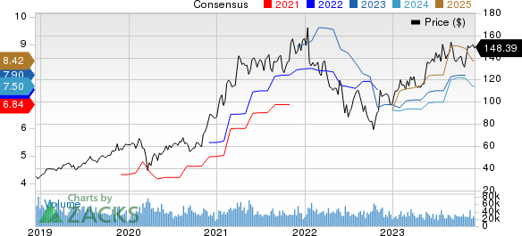 Applied Materials, Inc. Price and Consensus