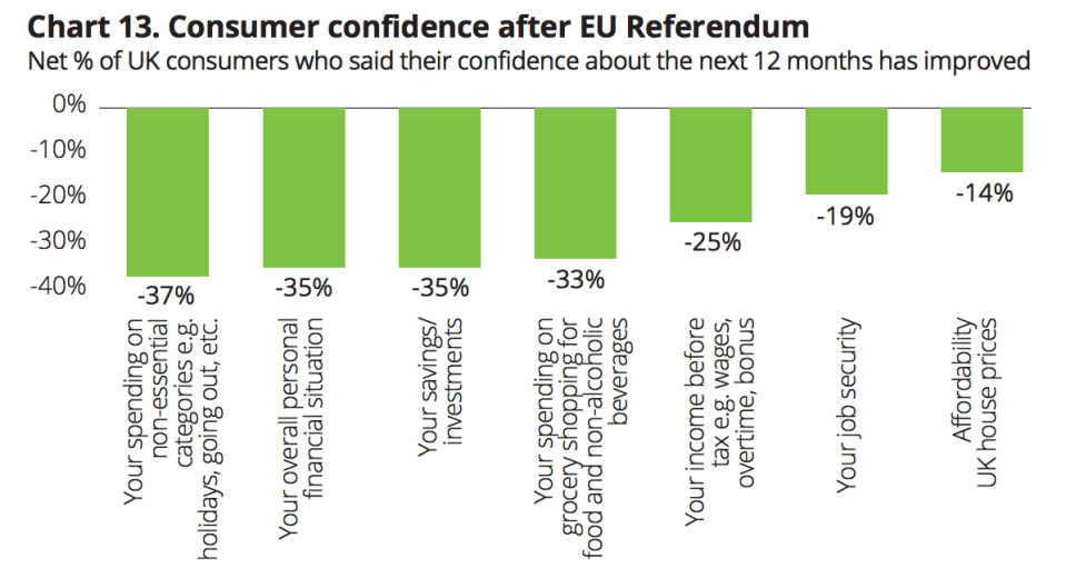 UK consumer confidence