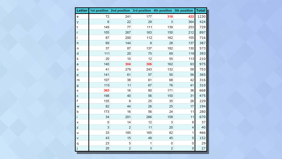 A chart showing the frequency of letters among Wordle answers by position in the word