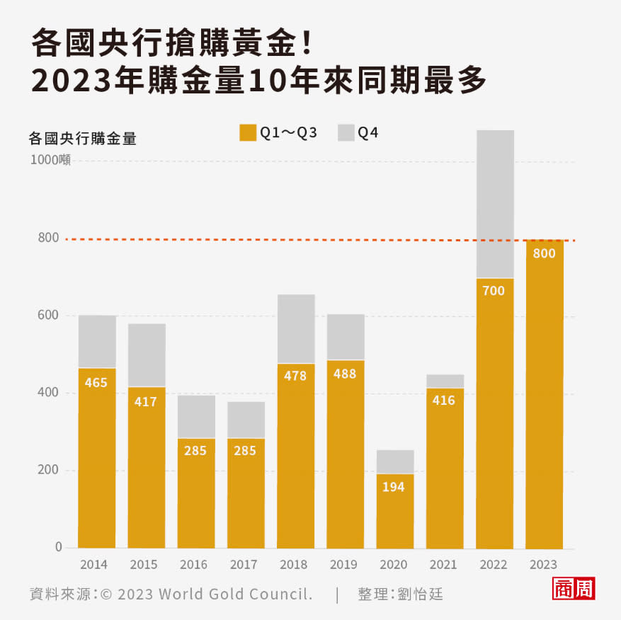 2023年前3季各國央行對黃金的淨購買量達800噸，創10年同期最多。 (圖表製作者：劉怡廷)