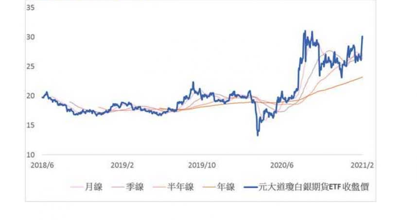 根據彭博2018/0601~2021/0201所整理的白銀期貨ETF走勢圖。（圖／元大投信提供）