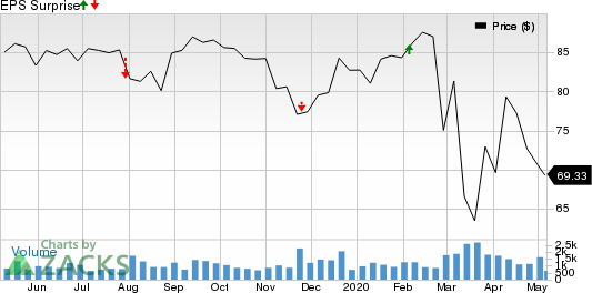 Spire Inc Price and EPS Surprise