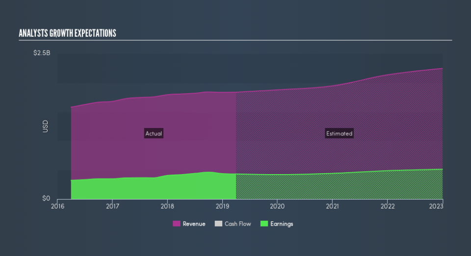 NasdaqGS:GNTX Past and Future Earnings, May 20th 2019