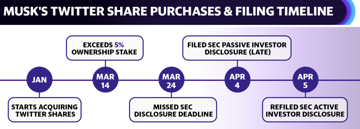 Tesla CEO Elon Musk's Twitter share purchases and U.S. Securities and Exchange filings concerning Twitter purchases