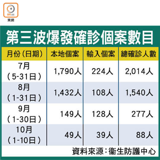 第三波爆發確診個案數目