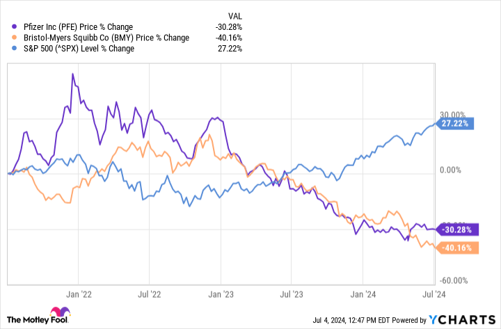 PFE Chart