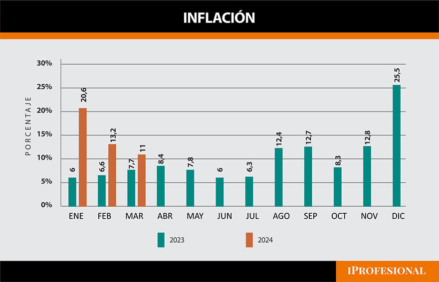 Evolución de la inflación