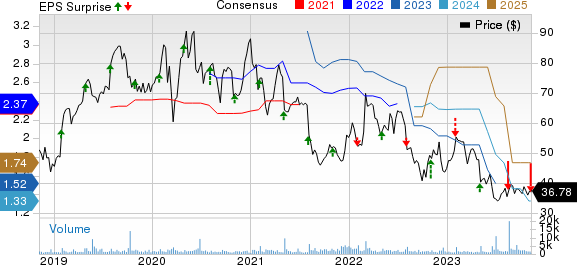 Mercury Systems Inc Price, Consensus and EPS Surprise