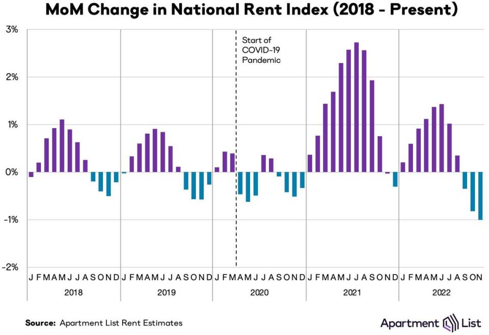 Apartment List showed the third straight month of declines in national rent growth in its report issued Nov. 30.