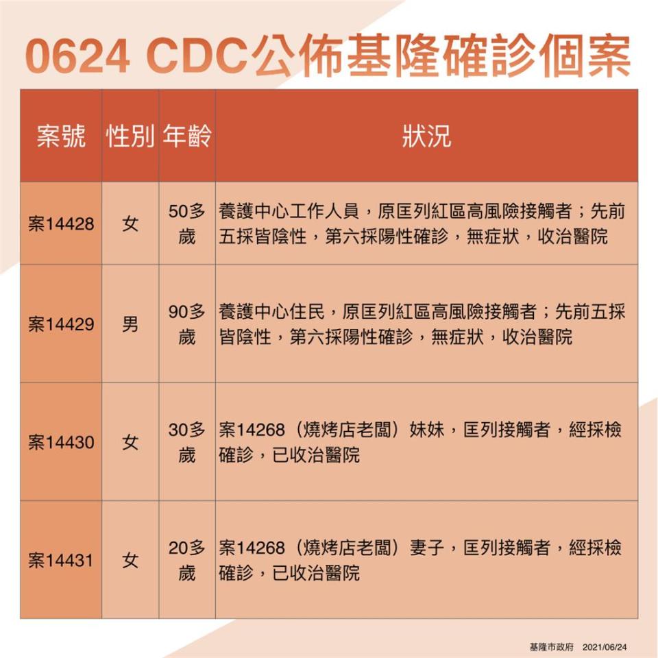 快新聞／基隆+9！ 養護中心住民5採陰「6採確診無症狀」　30多歲MOMO員工也染疫