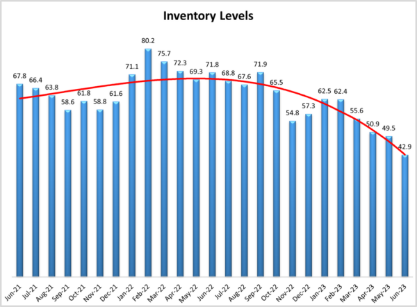 (Chart: The Logistics’ Managers Index)