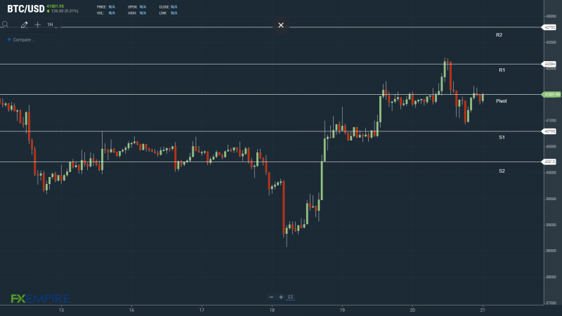 A fall through the pivot would test support at $40,000.