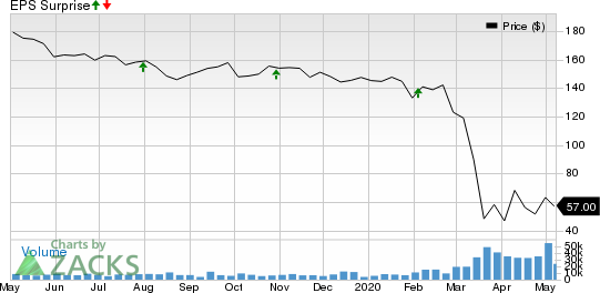 Simon Property Group Inc Price and EPS Surprise