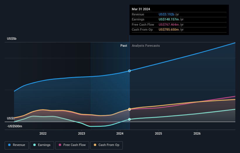 earnings-and-revenue-growth