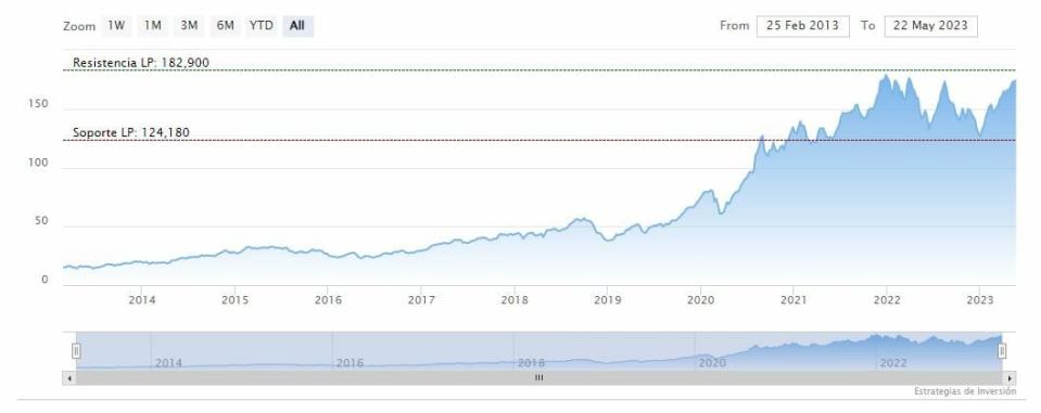 Apple se acerca a los 3 billones de dólares de valorización en bolsa