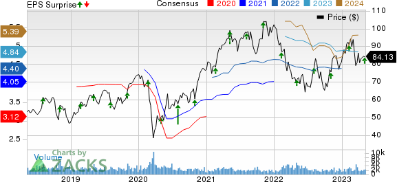 ITT Inc. Price, Consensus and EPS Surprise