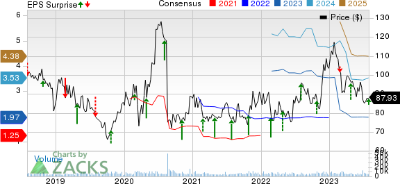 BioMarin Pharmaceutical Inc. Price, Consensus and EPS Surprise