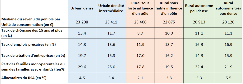 Tableau 1 – Indicateurs socio-économiques par catégorie d’urbanisation (moyenne par commune). Insee, Statistiques locales -- Indicateurs : cartes, données et graphiques et ANCT, L’Observatoire des Territoires (observatoire-des-territoires.gouv.fr). Données téléchargées le 10/08/2022