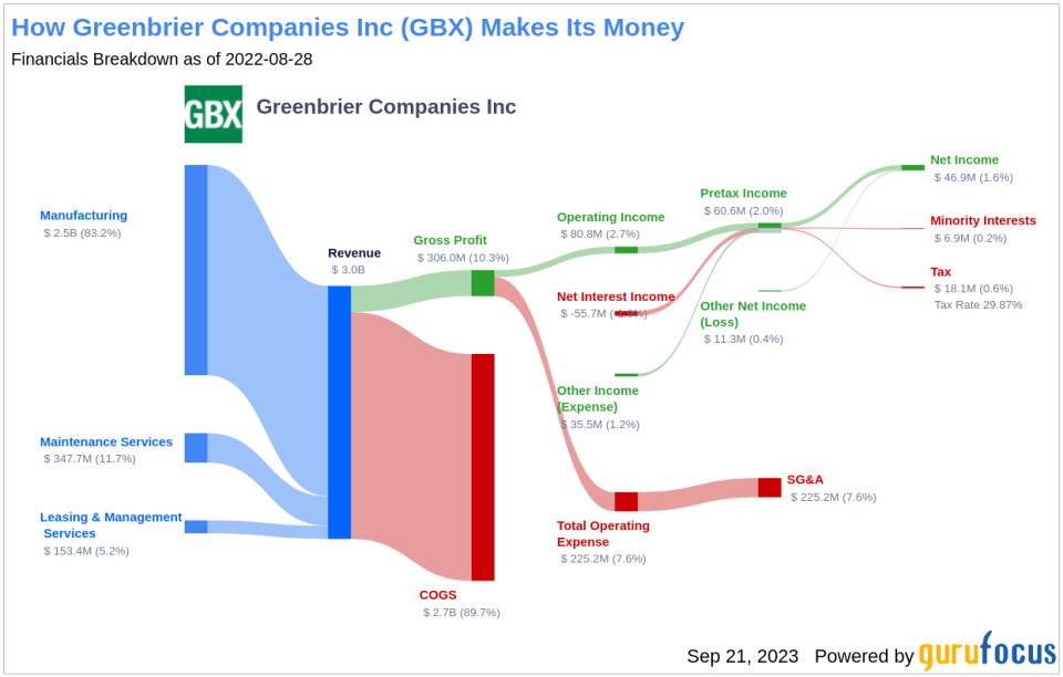 Greenbrier (GBX): A Closer Look at Its Modestly Undervalued Market Position