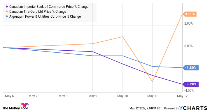 CM Chart