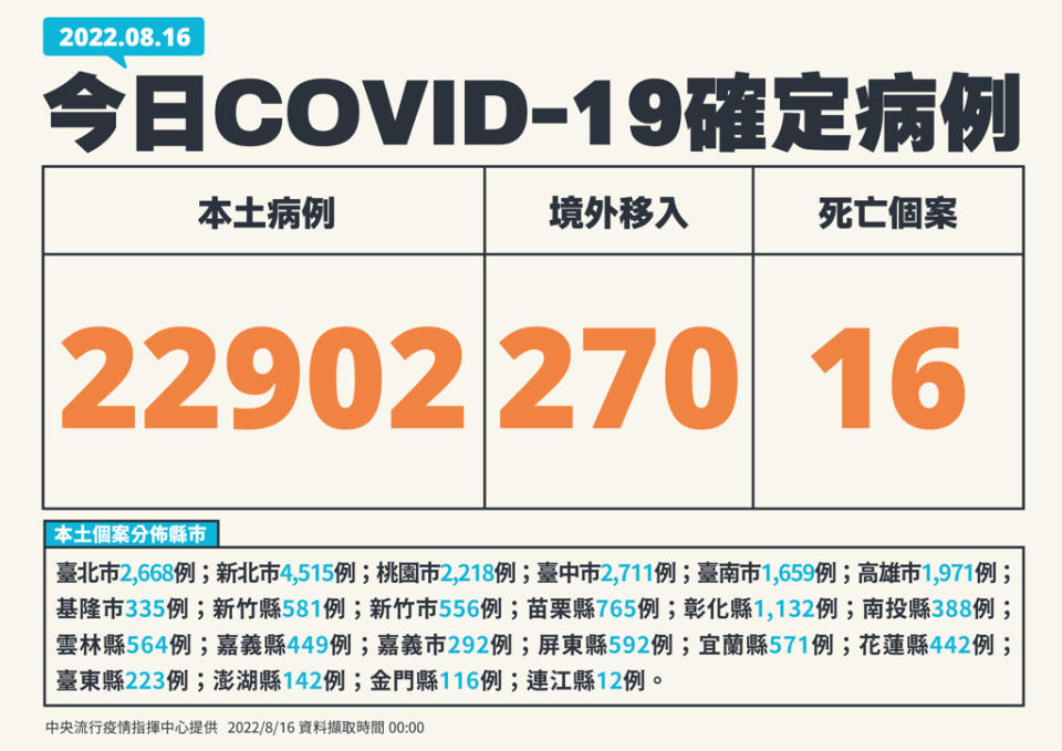 本土個案今天新增22902例，死亡16人。(指揮中心提供)