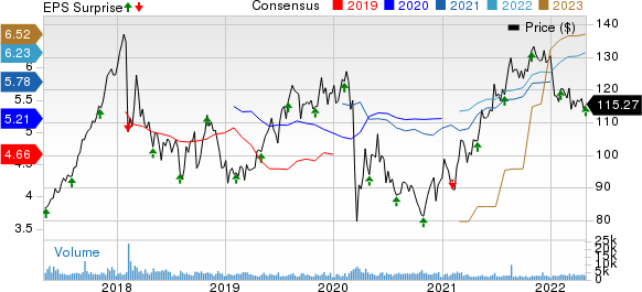 Cboe Global Markets, Inc. Price, Consensus and EPS Surprise