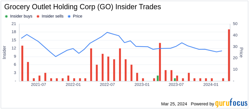 Insider Sell: EVP, Chief Purchasing Officer Steven Wilson Sells 22,152 Shares of Grocery Outlet Holding Corp (GO)