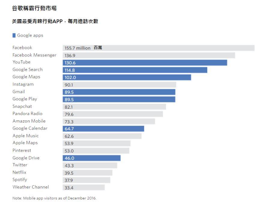 全美最受歡迎的app中，谷歌多項產品（藍色標示）名列前茅。（華爾街日報）