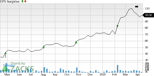 GrubHub (GRUB) boasts a favorable Zacks Rank and a positive Earnings ESP, which is a great sign of a coming earnings beat.