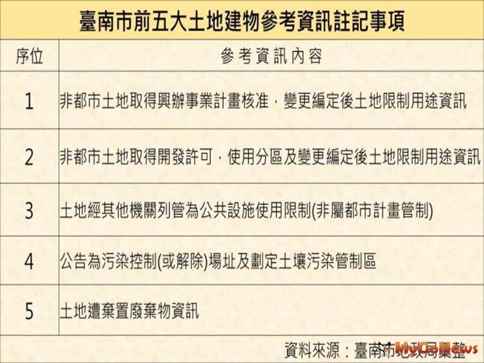 ▲臺南市前五大土地建物參考資訊註記事項(資料來源:台南市地政局彙整)