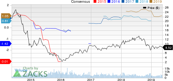 Enerplus Corporation Price and Consensus