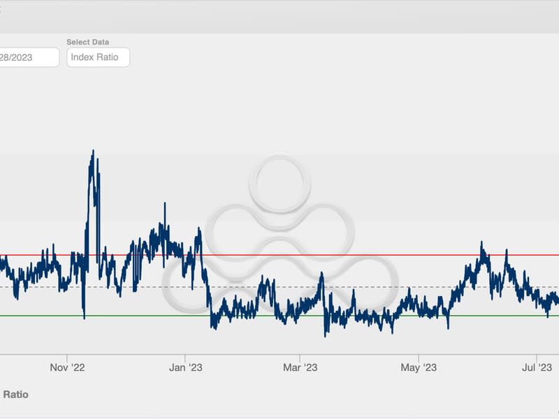 The butterfly index remains elevated, indicating lingering fears of an outsized move in bitcoin's price. (Amberdata)