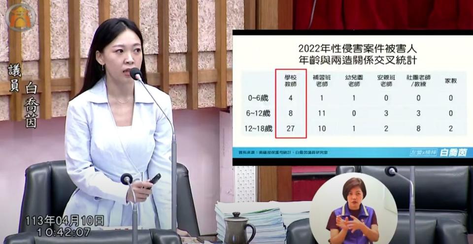 高雄市議員白喬茵今（10日）早在市議會質詢中提出「校園黃子佼事件」。（翻攝高雄市議會YouTube）