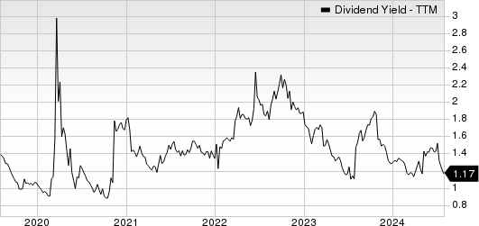 KB Home Dividend Yield (TTM)