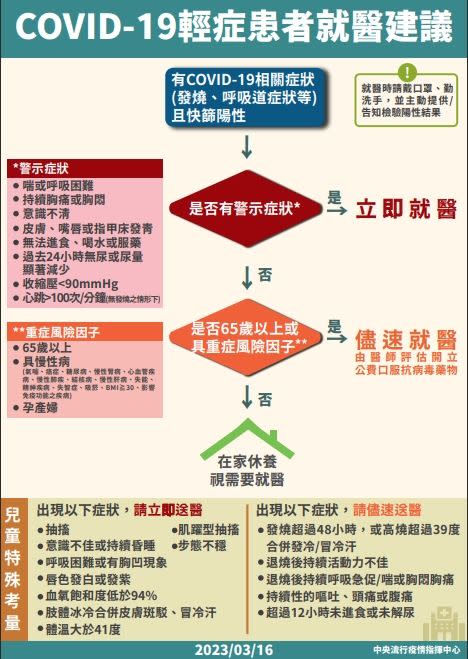 ▲指揮中心最新COVID-19就醫指引，建議按右鍵儲存，有需求時可快速查看。（圖／疾管署提供）