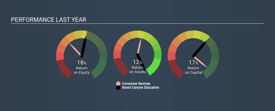 NasdaqGS:LOPE Past Revenue and Net Income April 10th 2020