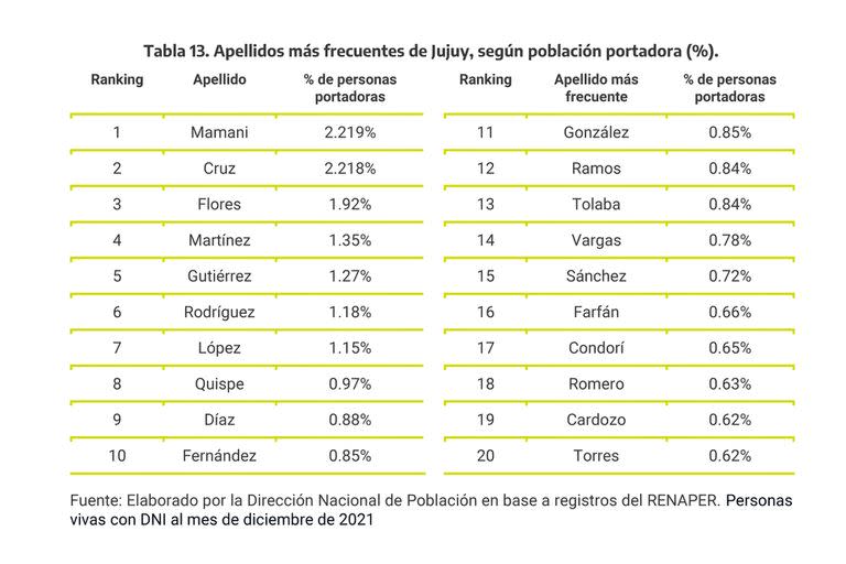 Los 20 apellidos más frecuentes en Jujuy.