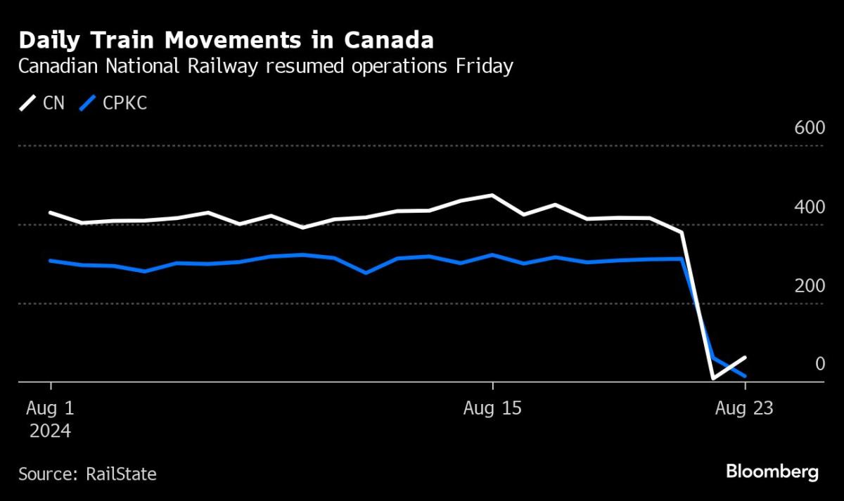 Canada Labor Board Orders Rail Employees Back to Work