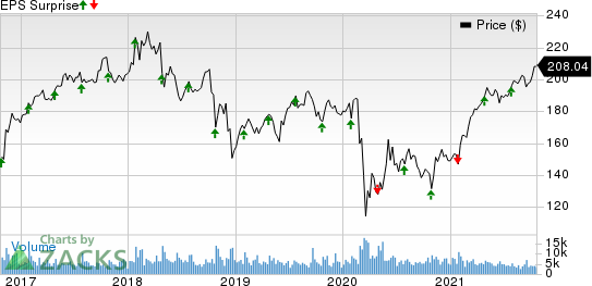 General Dynamics Corporation Price and EPS Surprise