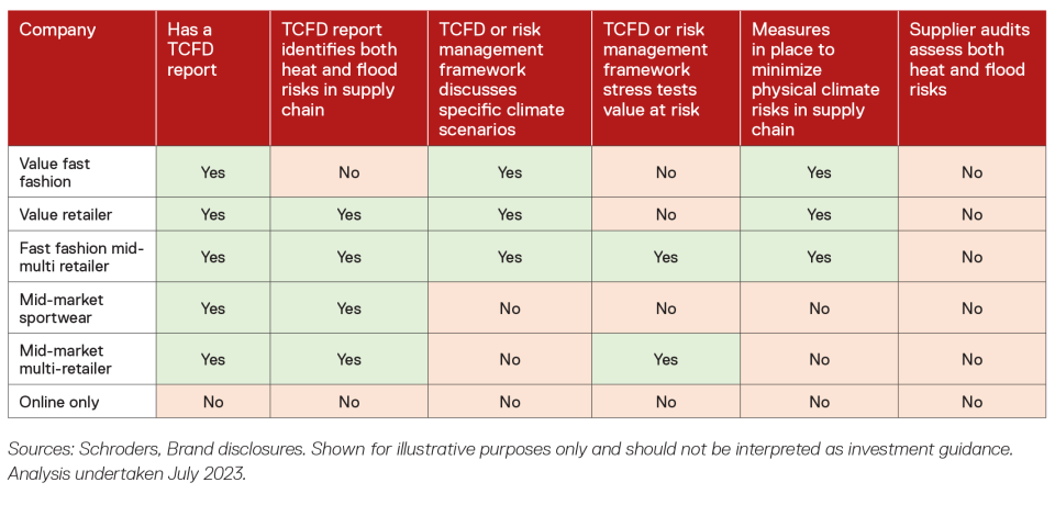 Figure 4. Focus brand reporting on physical risks and supply chain impacts.