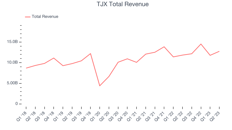 TJX Total Revenue