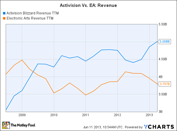 ATVI Revenue TTM Chart