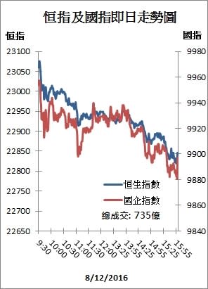 【收市解碼】港股三連捷創1個月高 滙豐虎頭蛇尾