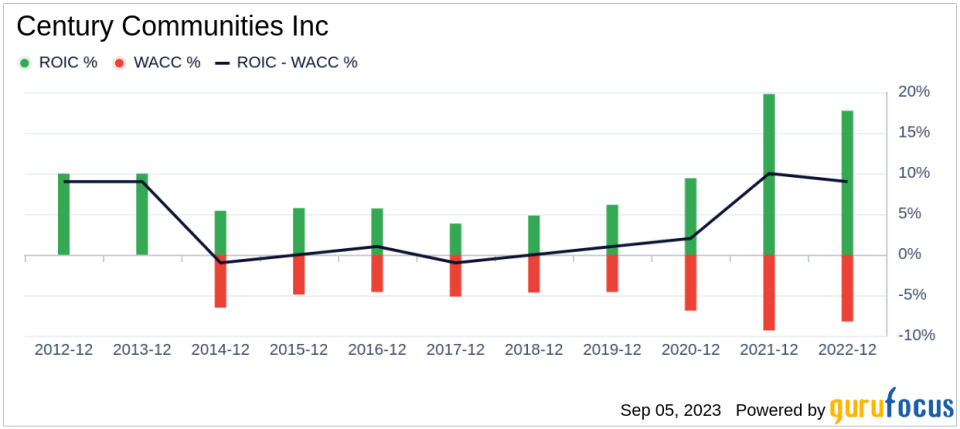 Unveiling Century Communities (CCS)'s Value: Is It Really Priced Right? A Comprehensive Guide