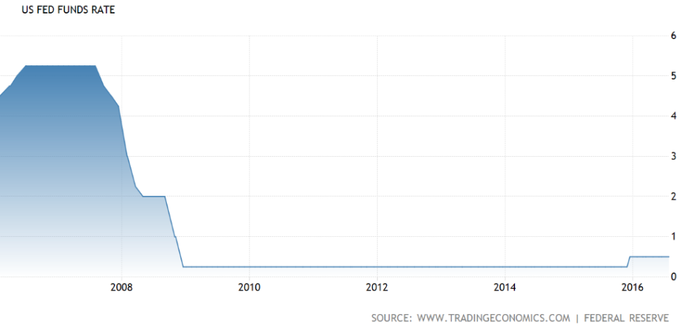 Source: US Federal Funds Rate, Trading Economics