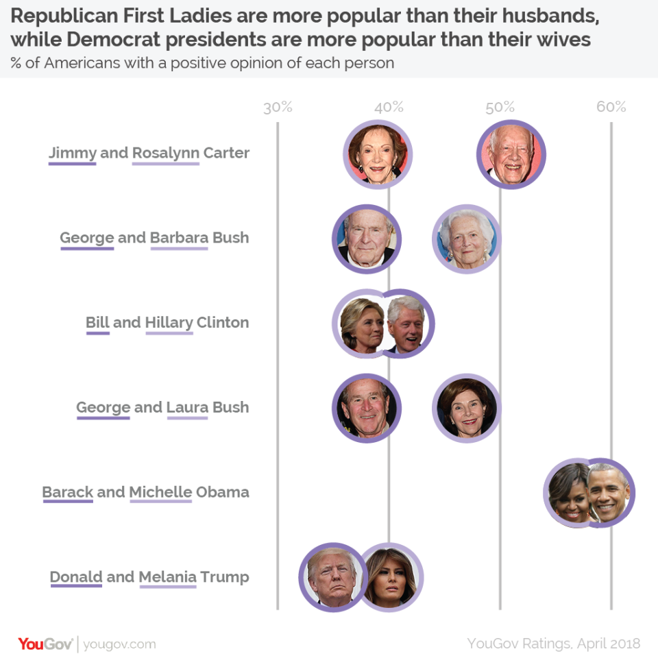 <em>First Ladies – the ratings found Republican First Ladies are more popular than their husbands, while Democrat presidents are more popular than their wives (Picture: YouGov)</em>