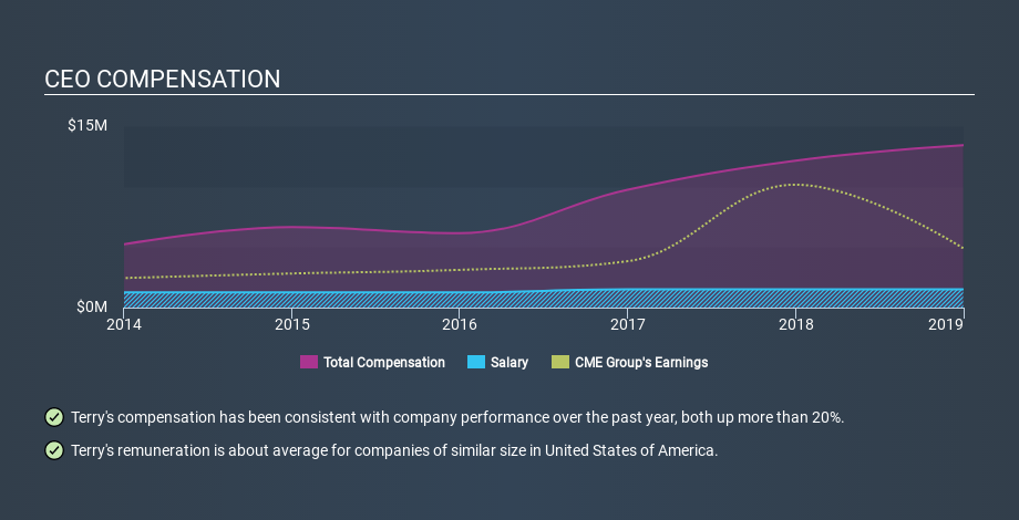 NasdaqGS:CME CEO Compensation, January 16th 2020